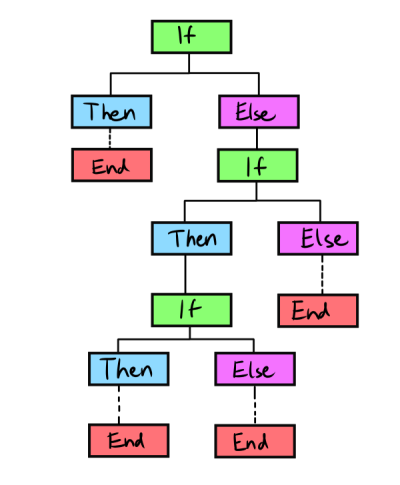 Pseudo Logic Structure